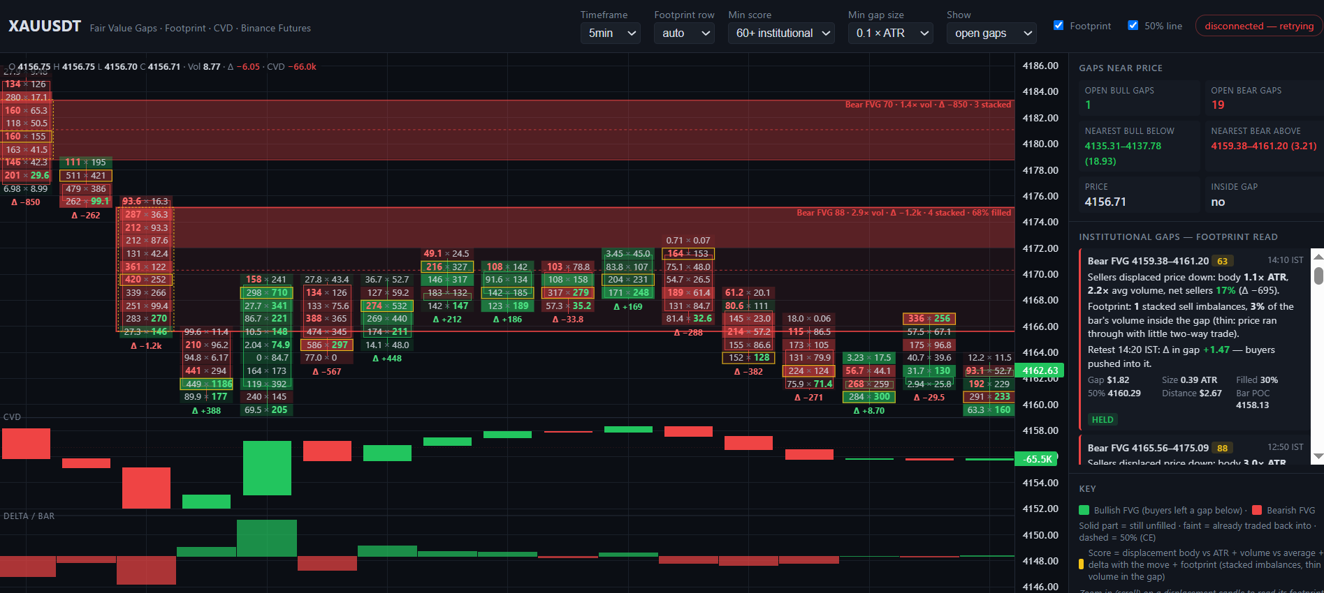 Free footprint chart with bid × ask volume per price, scored bearish and bullish fair value gaps, CVD and delta-per-bar panes on XAUUSDT gold futures