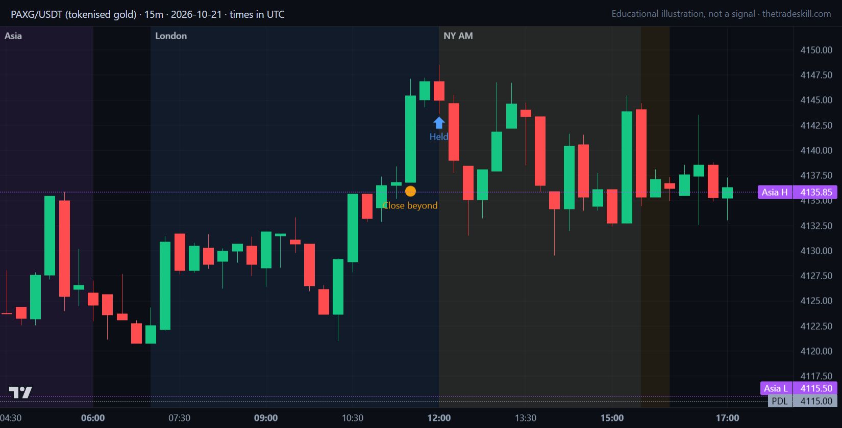 Gold 15-minute chart on 2026-10-21: a strong close above the Asia high at 4135.85 followed by two closes above it