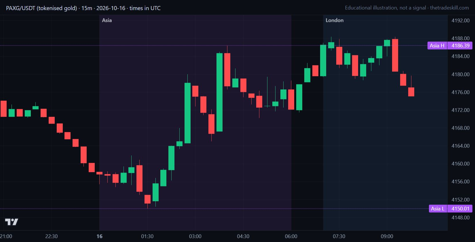 Gold 15-minute chart on 2026-10-16 with the Asia session shaded and its high at 4186.39 and low at 4150.01