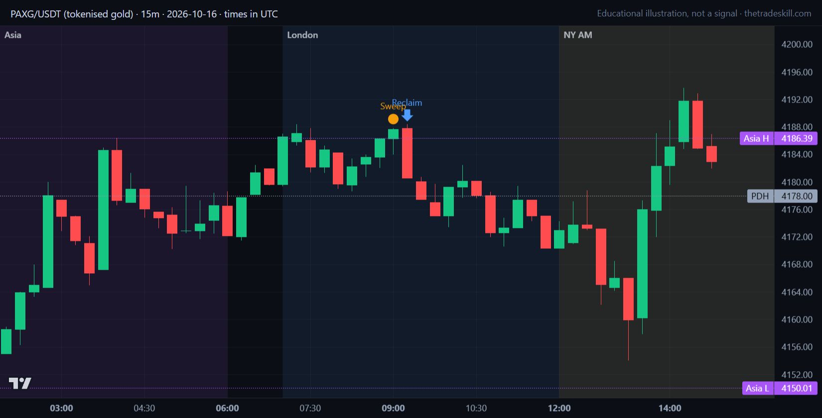 Gold 15-minute chart on 2026-10-16: London trades above the Asia high at 4186.39 and closes back below
