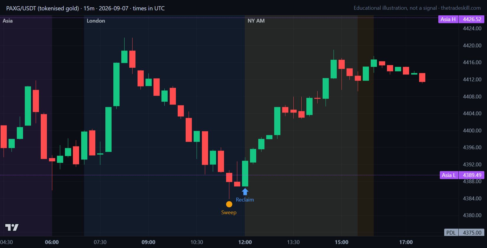 Gold 15-minute chart on 2026-09-07: price trades below the Asia low at 4389.49 and the next candles close back above it