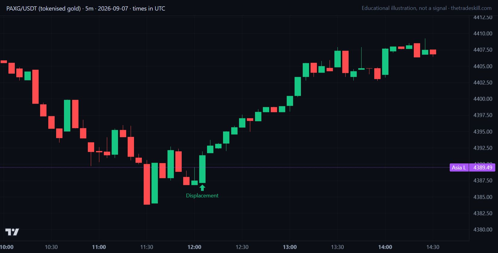 Gold 5-minute chart on 2026-09-07 showing the displacement candle after a sweep of the Asia low