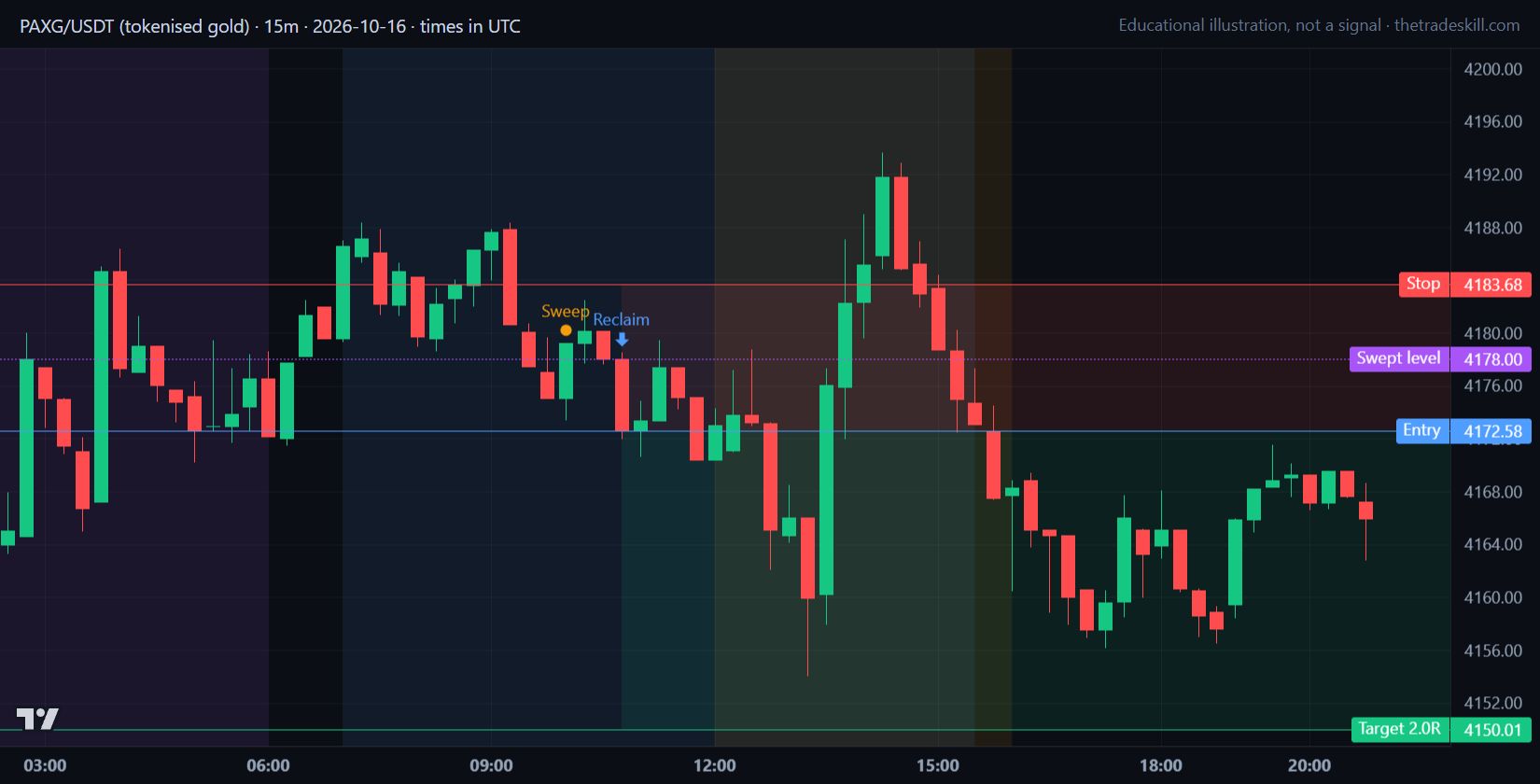Gold 15-minute chart on 2026-10-16 with entry 4172.58, stop 4183.68 and target 4150.01 drawn for a short setup