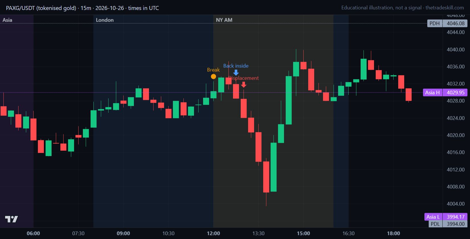 Gold 15-minute chart on 2026-10-26: a close above the Asia high at 4029.95, a close back below it, then a bearish displacement candle