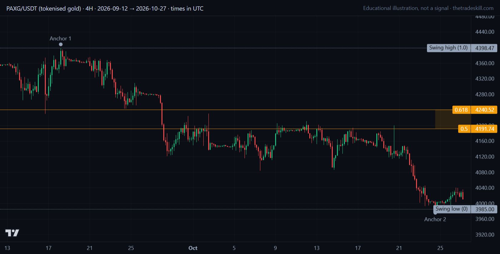 Gold 4H chart from 2026-09-12 to 2026-10-27 with a Fibonacci 0.5–0.618 zone drawn on the swing from 4398.47 to 3985