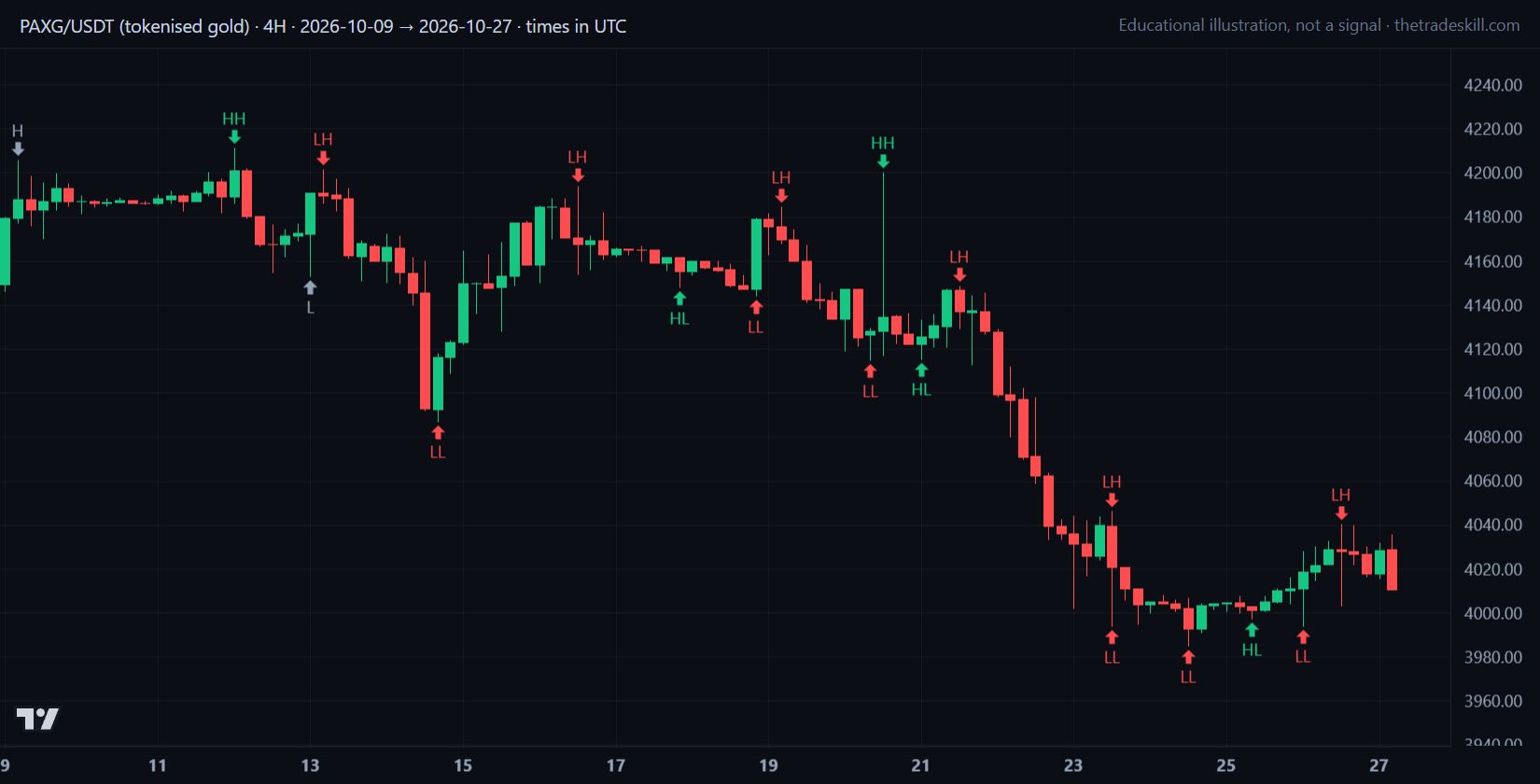 Gold 4H chart from 2026-10-09 to 2026-10-27 with confirmed swing highs and lows labelled HH, HL, LH and LL