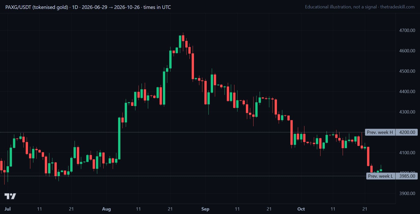Gold daily chart from 2026-06-29 to 2026-10-26 with the previous week high and low marked