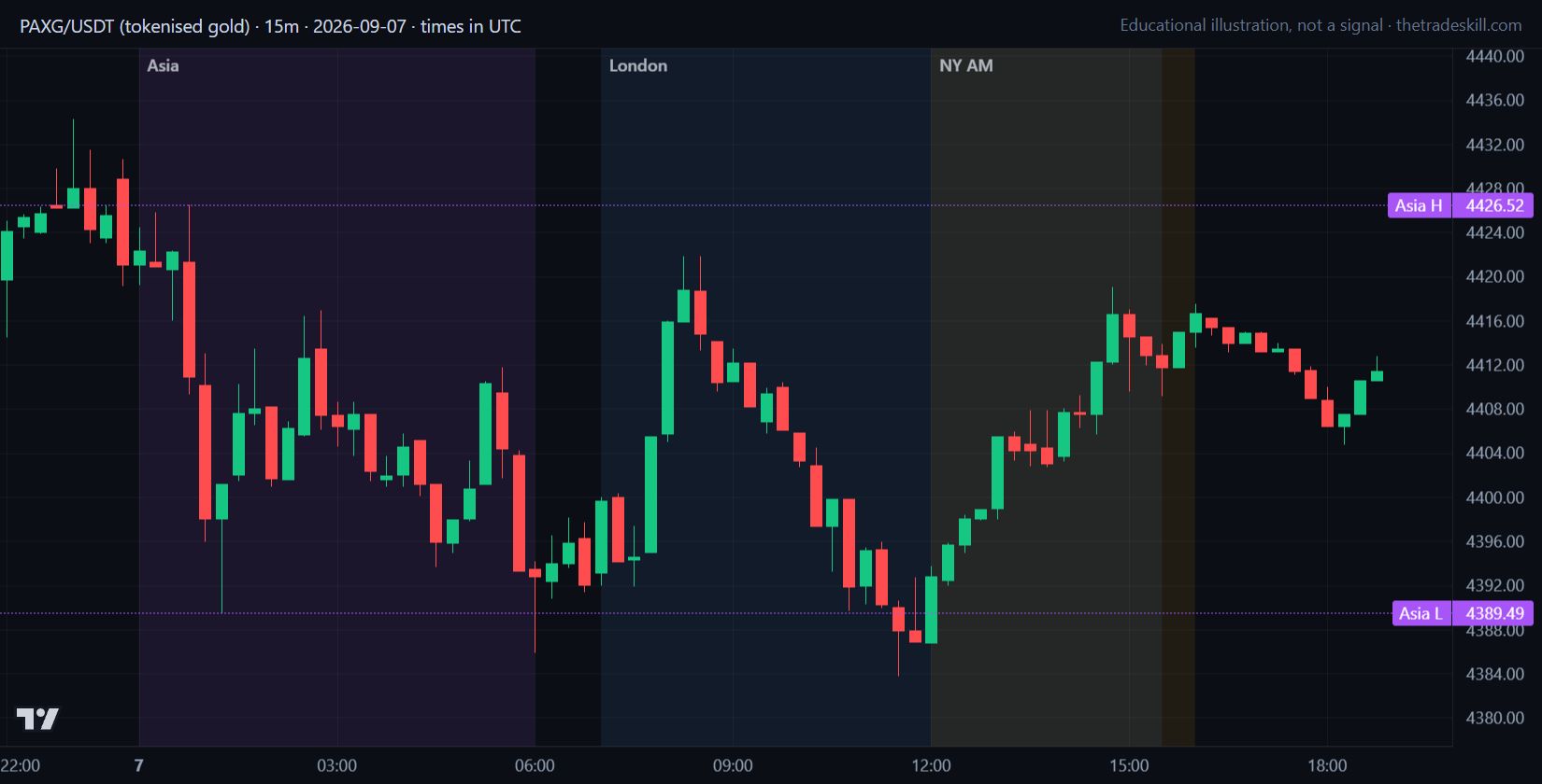 Gold 15-minute chart on 2026-09-07 with the Asia, London and New York AM sessions shaded and the Asia high and low marked